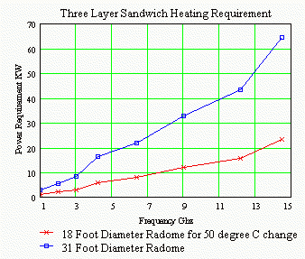 3-Layer Sandwich Radome Thermal Insulation.