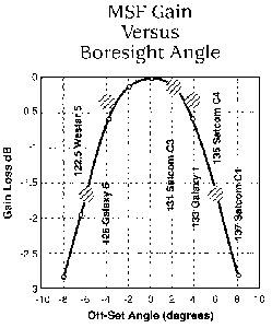 MSF Gain vs. Scan Angle.