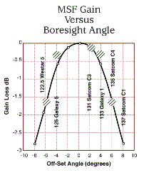 MSF Gain Vs. Scan Angle.