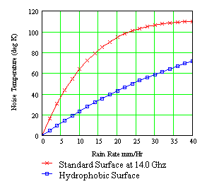 Additive rain noise temperature