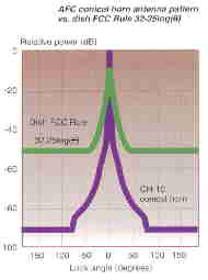 Conical Horn Sidelobe Graph Vs. Dish Antenna.