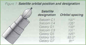 Figure 1.  Satellite Orbital Position