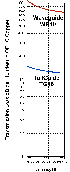Tallguide TG16 Transmission loss  -  6.45 K