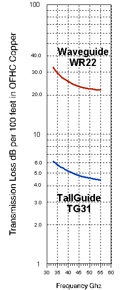 Tallguide TG31 Transmission loss  -  6.44 K