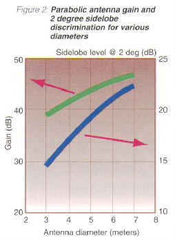 Figure 2.  Parabolic antenna gain.