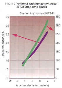 Figure 3.  Antenna and foundation loads.