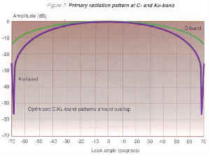 Figure 7. Primary radiation pattern.